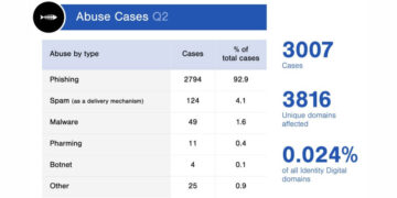 Identity Digital Releases its First DNS Anti-Abuse Report